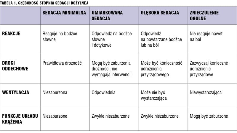 Tabela 1. Głębokość stopnia sedacji dożylnej.