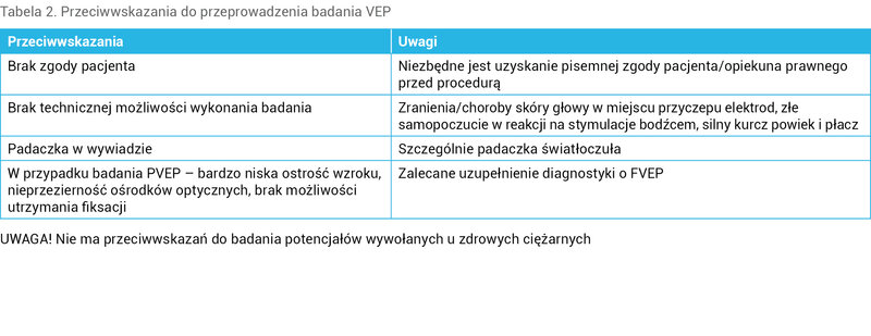 Tabela 2. Przeciwwskazania do przeprowadzenia badania VEP