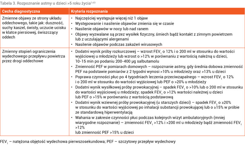Tabela 3. Rozpoznanie astmy u dzieci >5 roku życia1,4,5