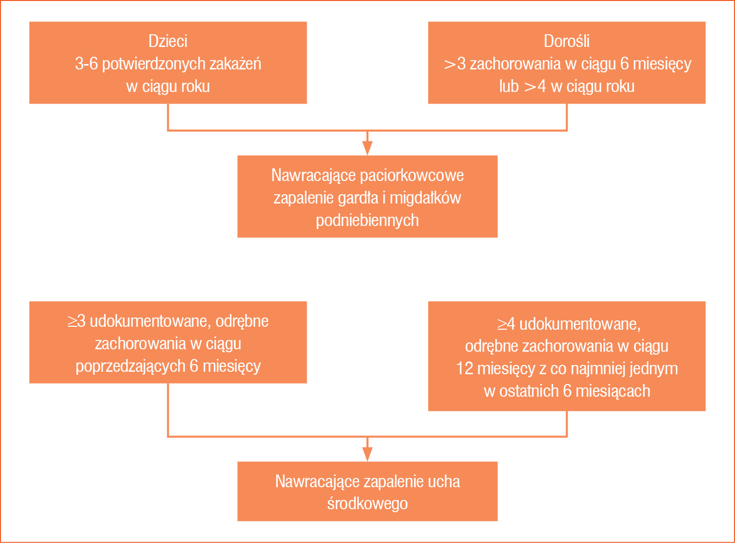 Rycina 1. Nawracające paciorkowcowe zapalenie gardła i migdałków podniebiennych i nawracające zapalenie ucha środkowego