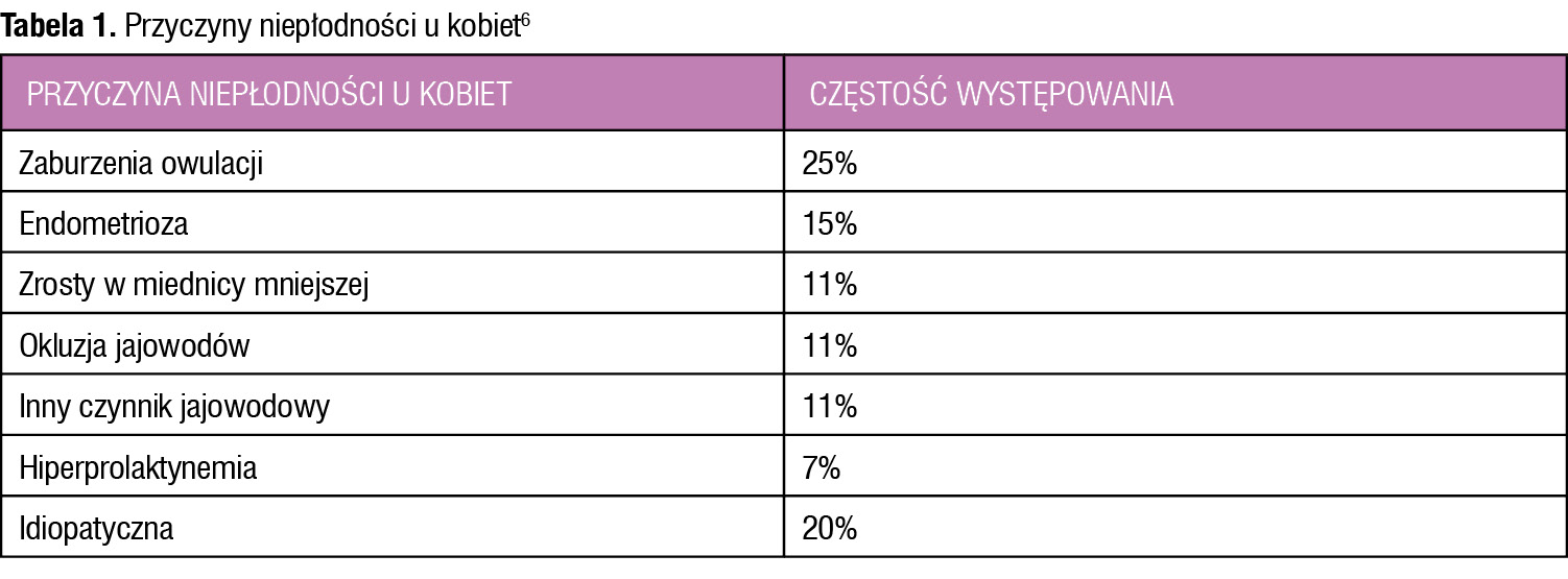 Tabela 1. Przyczyny niepłodności u kobiet6