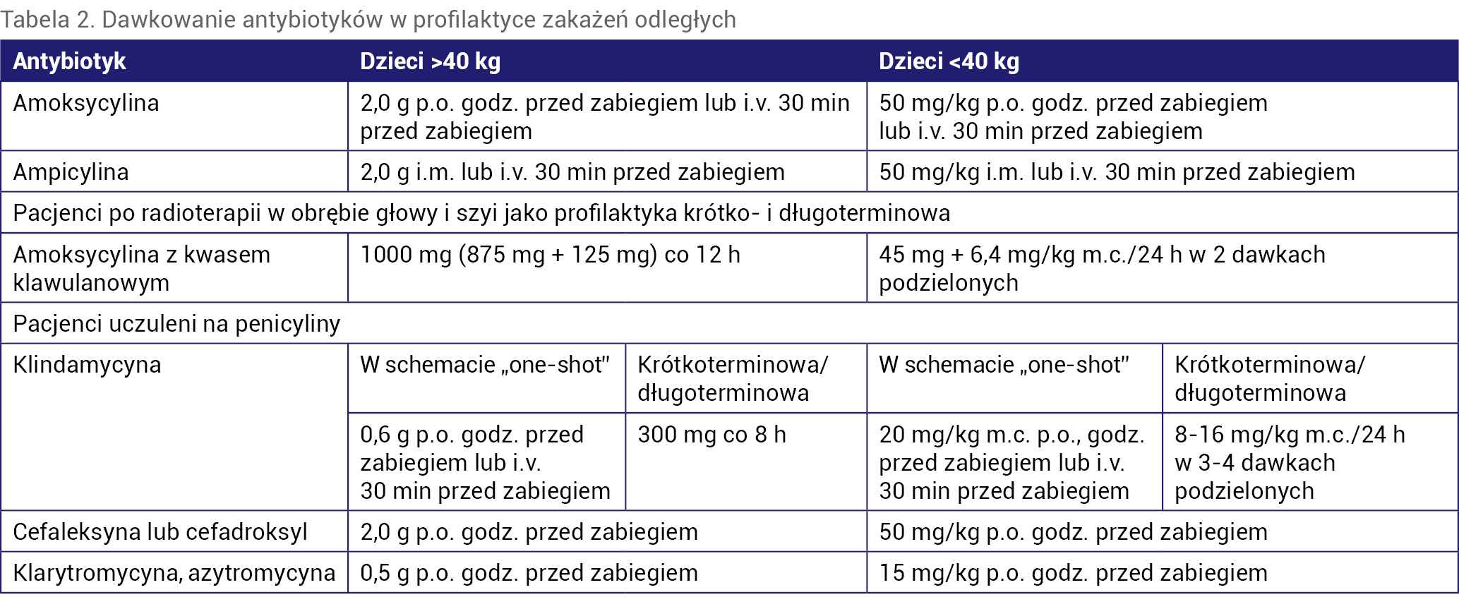 Tabela 2. Dawkowanie antybiotyków w profilaktyce zakażeń odległych