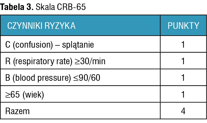Tabela 3. Skala CRB-65