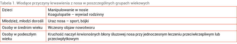 Tabela 1. Wiodące przyczyny krwawienia z nosa w poszczególnych grupach wiekowych