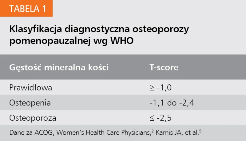 Tabela 1. Klasyfikacja diagnostyczna osteoporozy pomenopauzalnej wg WHO