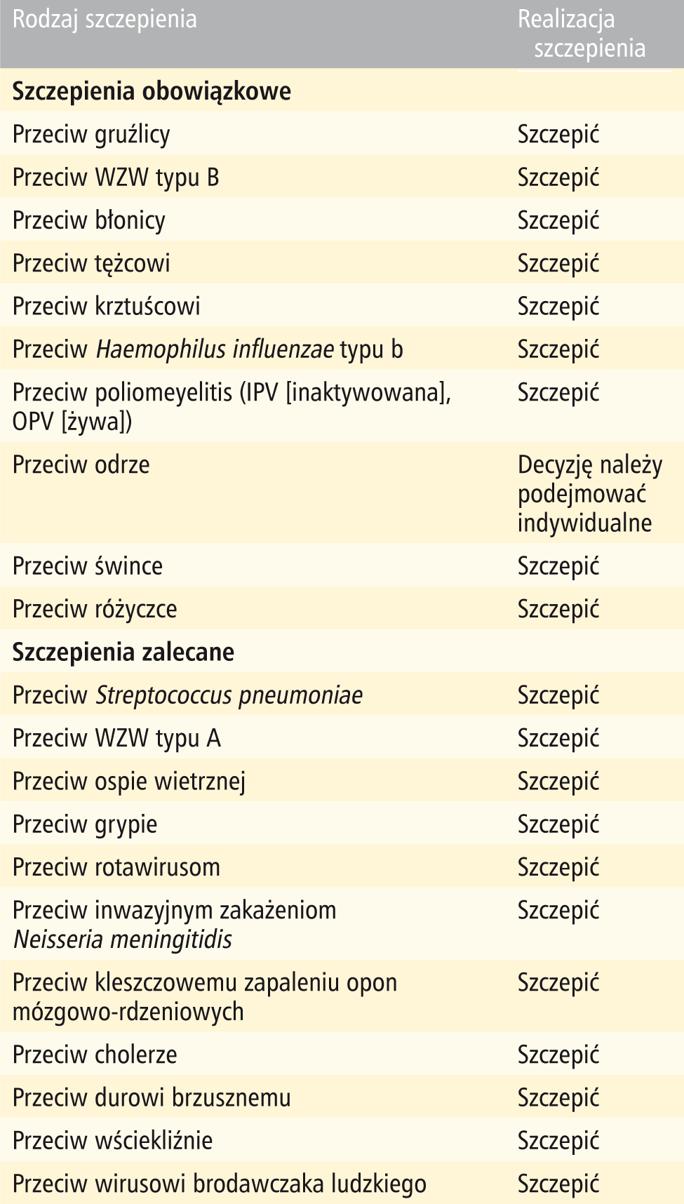 Tabela 5. Realizacja szczepień ochronnych w niedoborze IgA 
