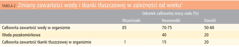 Tabela 2. Zmiany zawartości wody i tkanki tłuszczowej w zależności od wieku1