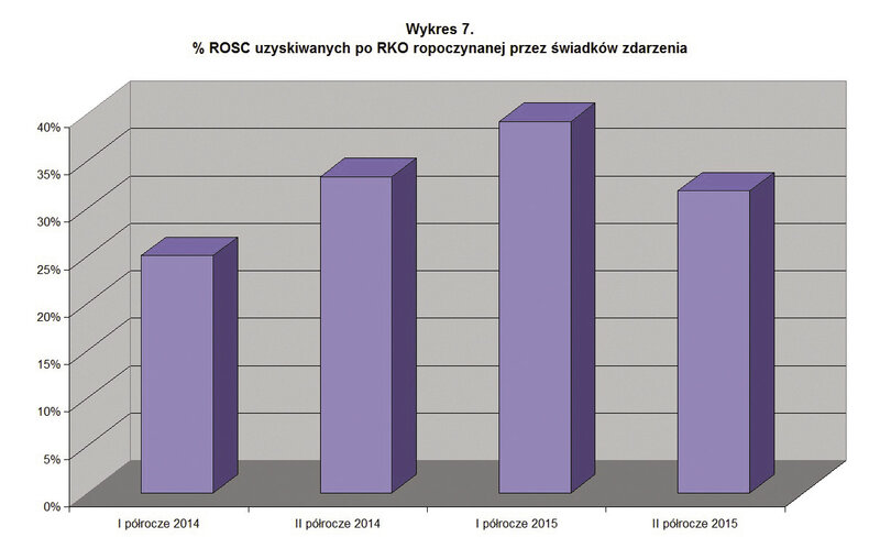 Ryc. 4. Procent ROSC uzyskiwanych po RKO rozpoczynanej przez świadków zdarzenia. 