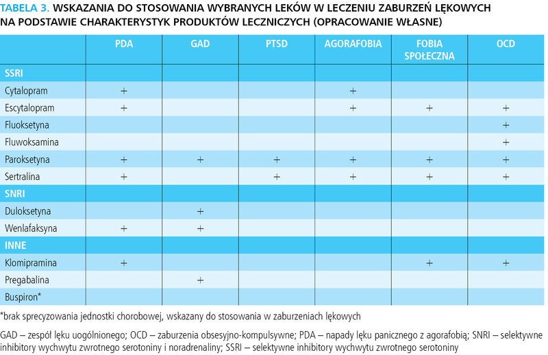 Tabela 3. Wskazania do stosowania wybranych leków w leczeniu zaburzeń lękowych na podstawie charakterystyk produktów leczniczych (opracowanie własne) 