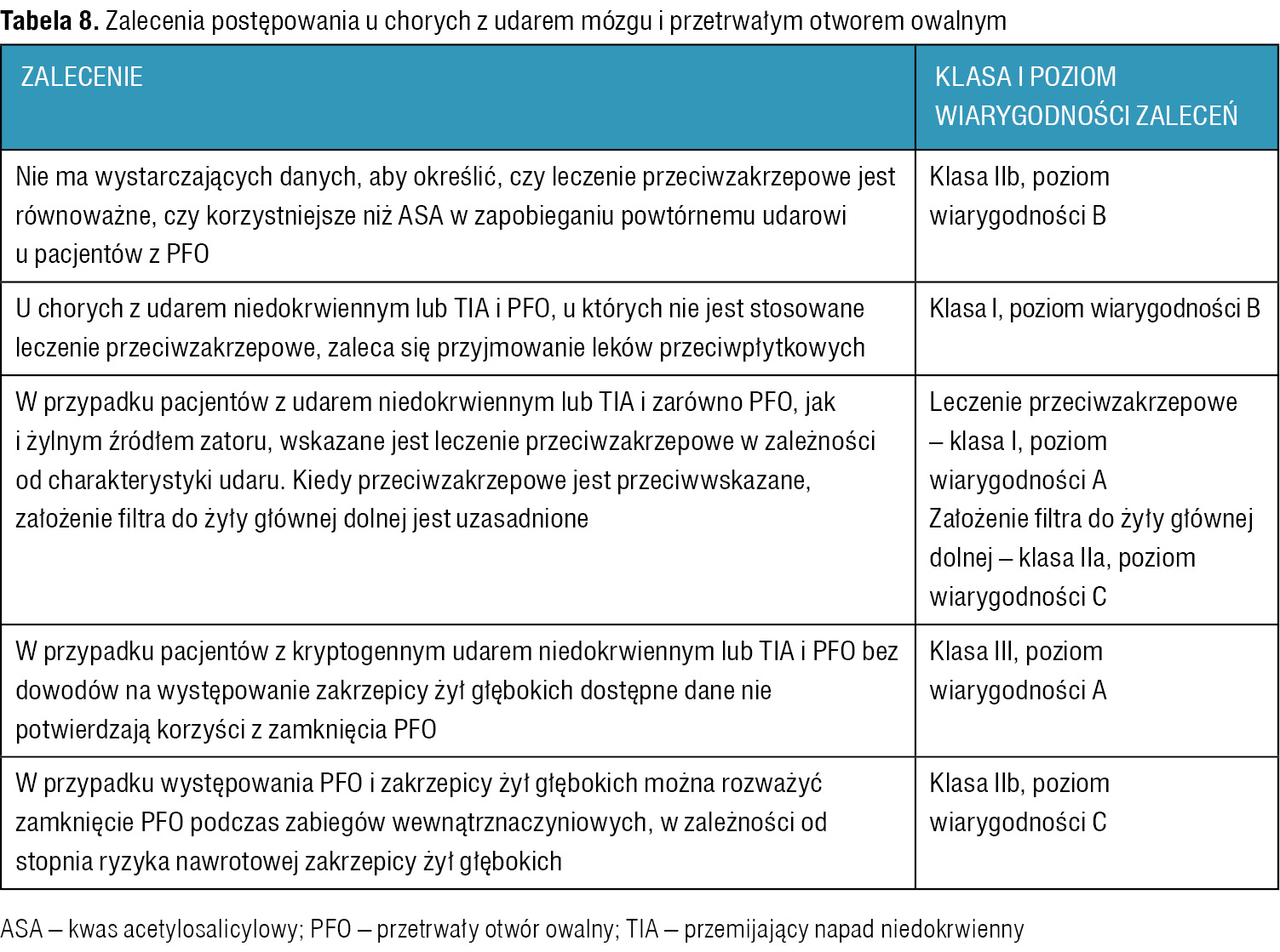 Tabela 8. Zalecenia postępowania u chorych z udarem mózgu i przetrwałym otworem owalnym