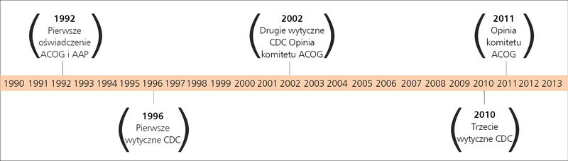 Rycina 2. Historia wytycznych i zaleceń dotyczących badań przesiewowych w kierunku paciorkowców grupy B.
