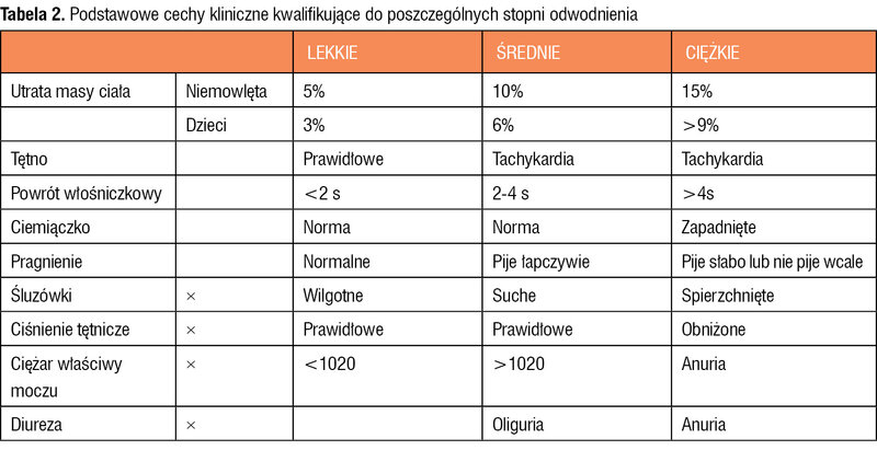 Tabela 2. Podstawowe cechy kliniczne kwalifikujące do poszczególnych stopni odwodnienia