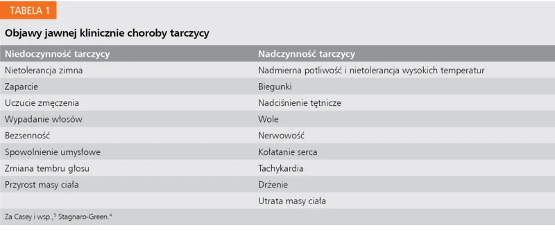 Tabela 1. Objawy jawnej klinicznie choroby tarczycy
