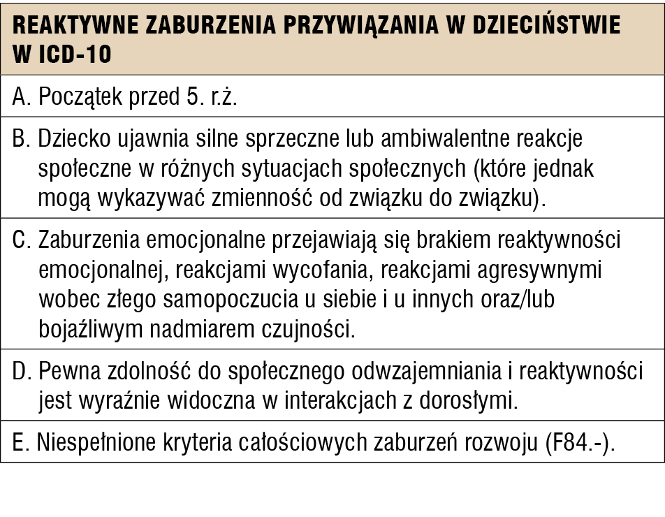 Tabela 1. Kryteria diagnostyczne reaktywnych zaburzeń przywiązania w ICD-10 