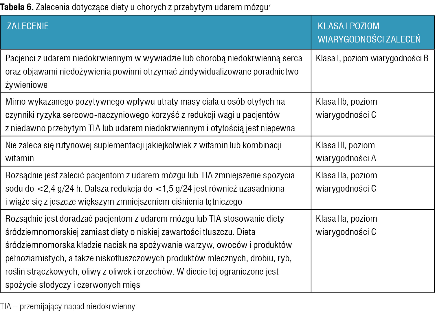 Tabela 6. Zalecenia dotyczące diety u chorych z przebytym udarem mózgu7
