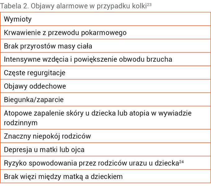Tabela 2. Objawy alarmowe w przypadku kolki23