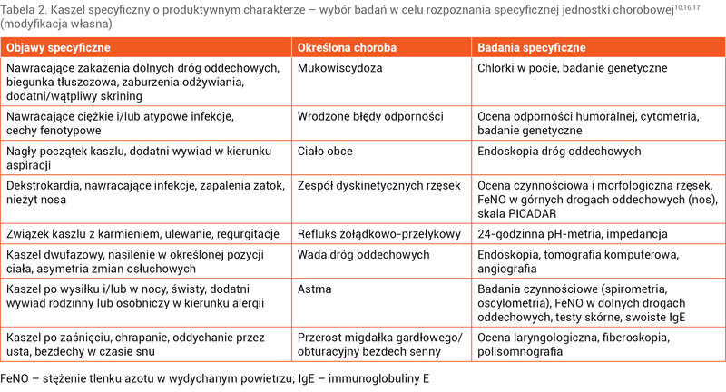 Tabela 2. Kaszel specyficzny o produktywnym charakterze – wybór badań w celu rozpoznania specyficznej jednostki chorobowej10,16,17 (modyfikacja własna)