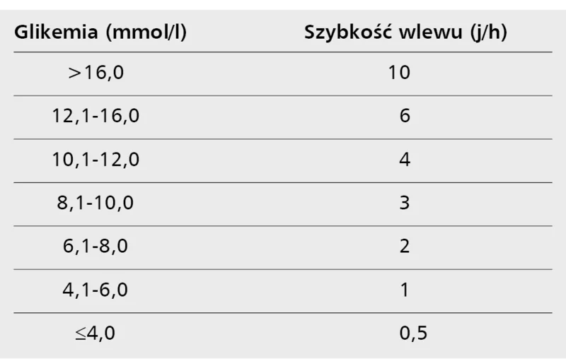 Tabela 2. Proponowana szybkość wlewu insuliny podawanej dożylnie w pompie infuzyjnej w zależności od glikemii 