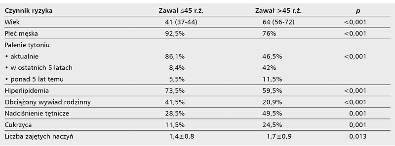 Tabela 2. Charakterystyka czynników ryzyka u pacjentów z chorobą wieńcową poniżej i powyżej 45 r.ż. [8]