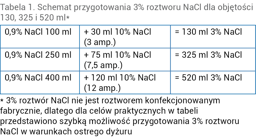 Tabela 1. Schemat przygotowania 3% roztworu NaCl dla objętości 130, 325 i 520 ml*