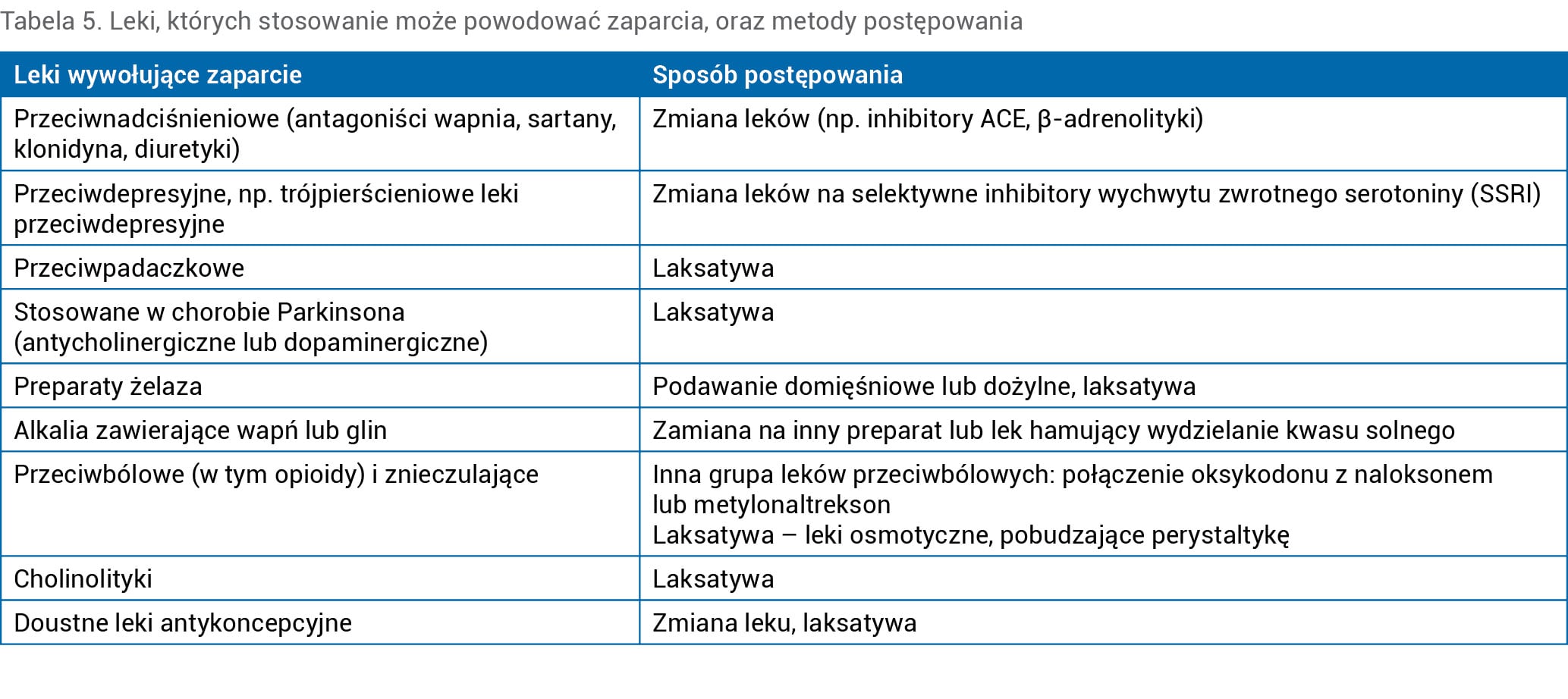 Tabela 5. Leki, których stosowanie może powodować zaparcia, oraz metody postępowania