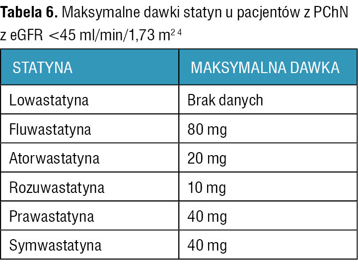 Tabela 6. Maksymalne dawki statyn u pacjentów z PChN z eGFR <45 ml/min/1,73 m2 4