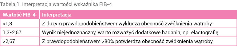 abela 1. Interpretacja wartości wskaźnika FIB-4