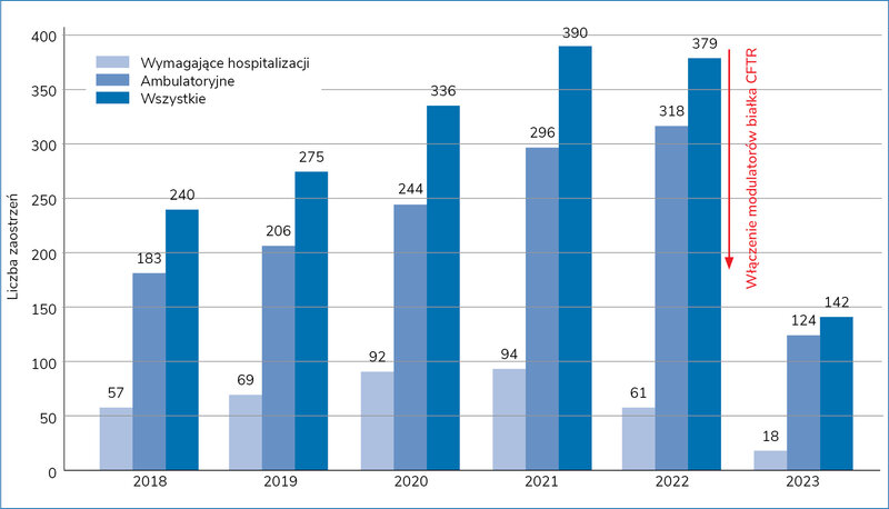 Rycina 1. Liczba zaostrzeń mukowiscydozy w ciągu roku na Oddziale Pulmonologii Uniwersyteckiego Szpitala Klinicznego w Poznaniu