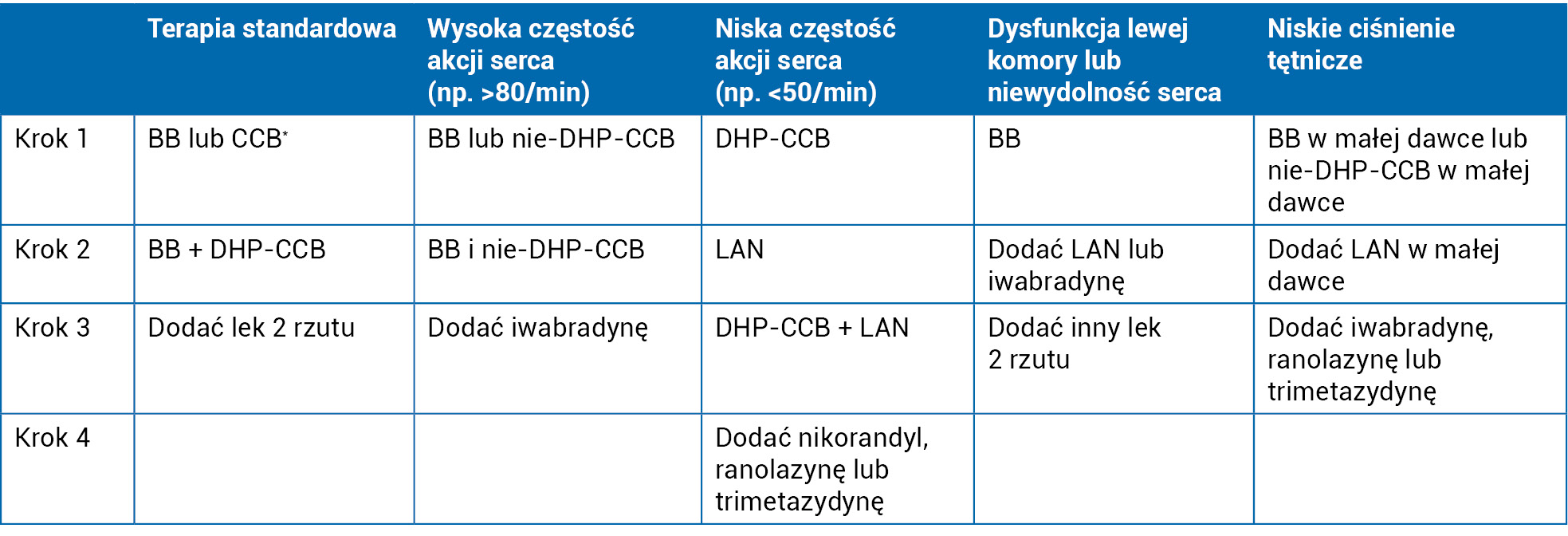 Rycina 1. Sugerowana strategia długoterminowego leczenia przeciwniedokrwiennego u pacjentów z przewlekłym zespołem wieńcowym i specyficzną charakterystyką