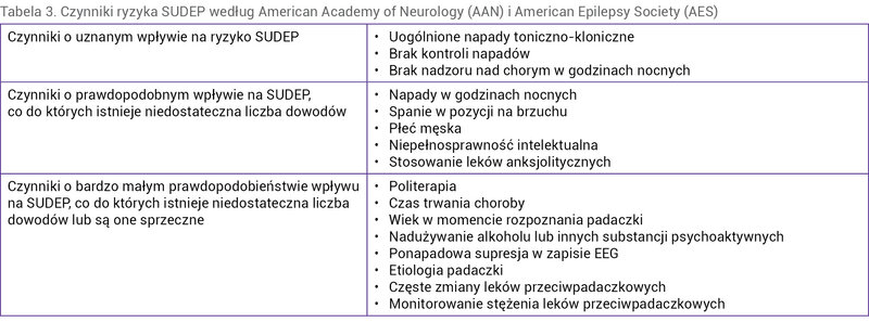 Tabela 3. Czynniki ryzyka SUDEP według American Academy of Neurology (AAN) i American Epilepsy Society (AES)