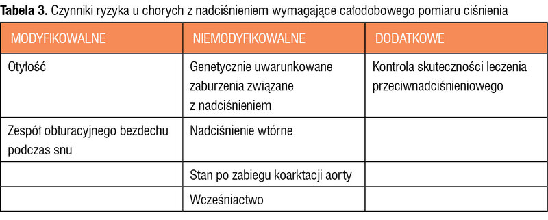 Tabela 3. Czynniki ryzyka u chorych z nadciśnieniem wymagające całodobowego pomiaru ciśnienia