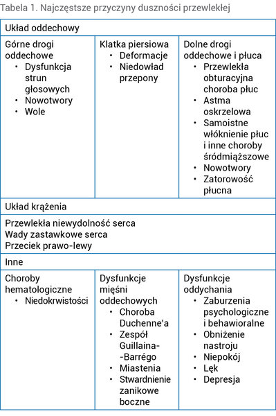 Tabela 1. Najczęstsze przyczyny duszności przewlekłej