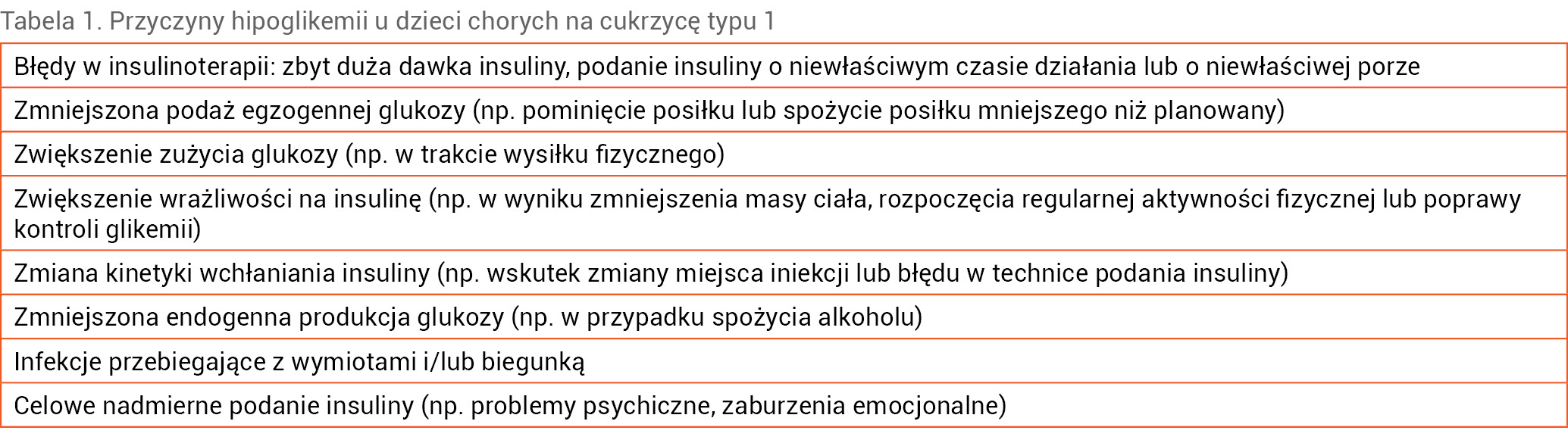 Tabela 1. Przyczyny hipoglikemii u dzieci chorych na cukrzycę typu 1