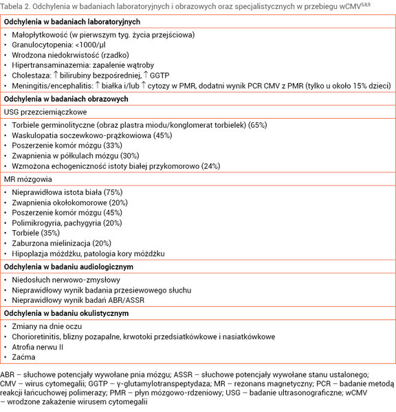 Tabela 2. Odchylenia w badaniach laboratoryjnych i obrazowych oraz specjalistycznych w przebiegu wCMV5,8,9