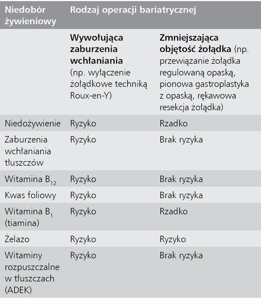 Tabela 1. Zmienność niedoborów żywieniowych w zależności od rodzaju operacji bariatrycznej