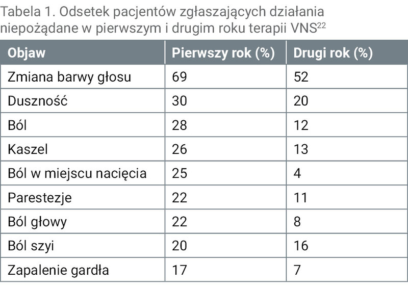 Tabela 1. Odsetek pacjentów zgłaszających działania niepożądane w pierwszym i drugim roku terapii VNS22