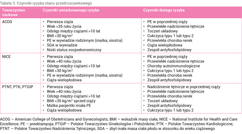 Tabela 3. Czynniki ryzyka stanu przedrzucawkowego