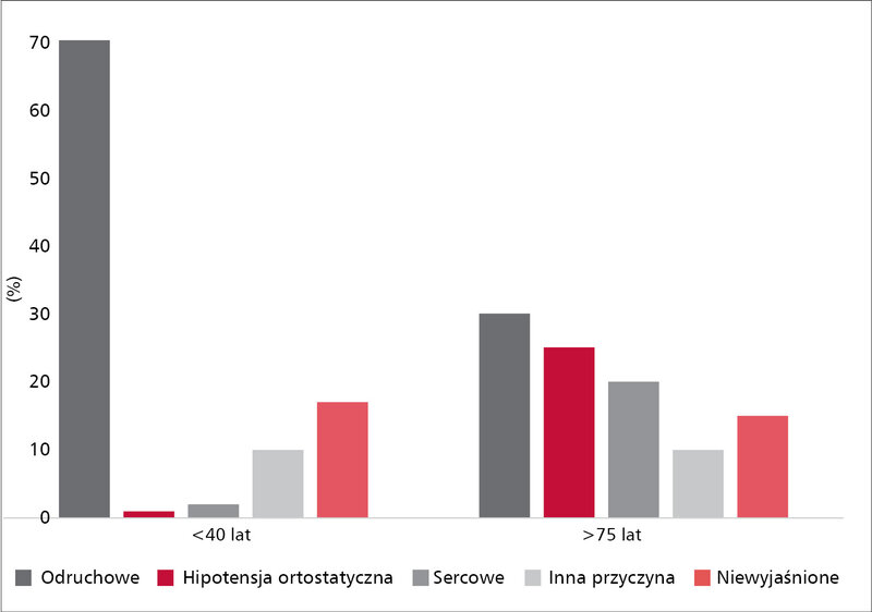 Rycina. Częstość występowania poszczególnych przyczyn omdleń w zależności od wieku.