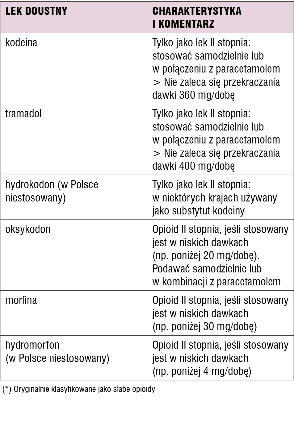 Tabela 1. Opioidy II stopnia WHO (*) do leczenia umiarkowanych bólów nowotworowych u chorych nieleczonych dotychczas opioidami (opioid-naive patients)[9]