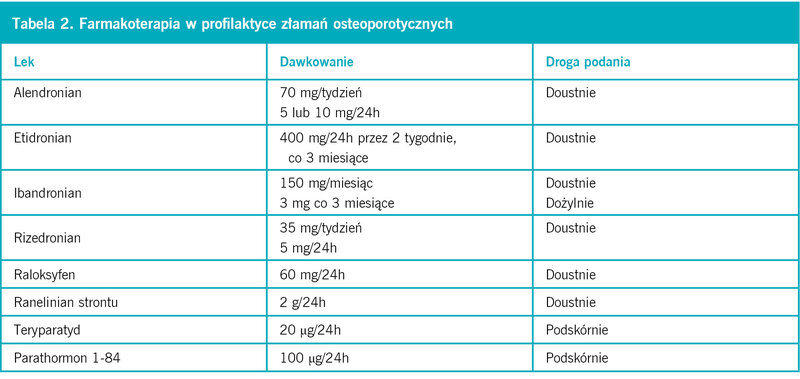 Tabela 2. Farmakoterapia w profilaktyce złamań osteoporotycznych