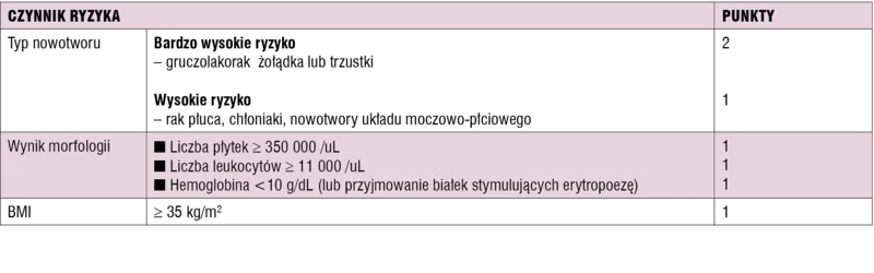 Tabela 2. Model predykcyjny występowania zdarzeń zakrzepowo-zatorowych u chorych na nowotwory. Wysokie ryzyko stanowiące ewentualne wskazanie do pierwotnej profilaktyki przeciwzakrzepowej zostało zdefiniowane jako suma co najmniej trzech punktów 
