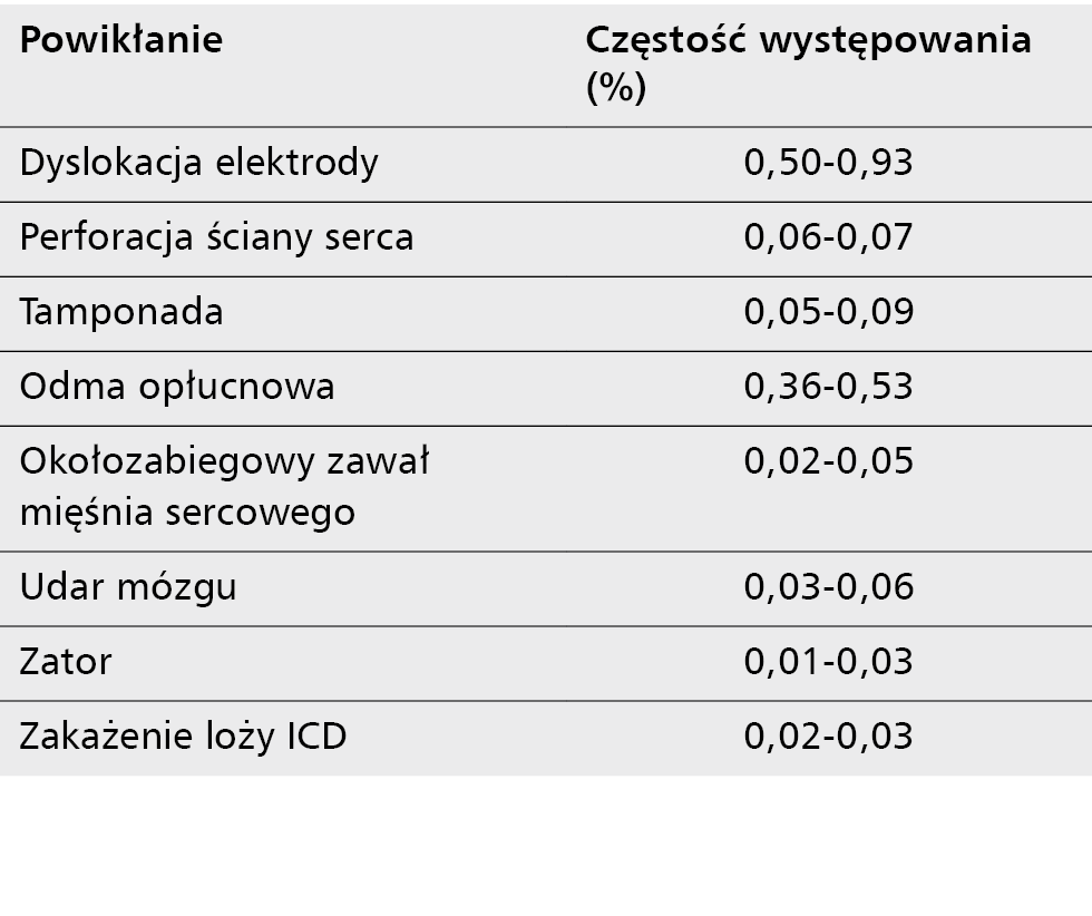 Tabela 3. Większe powikłania związane z implantacją ICD