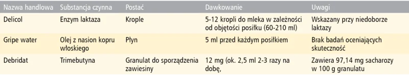 Tabela 3. Inne leki stosowane w kolce niemowlęcej