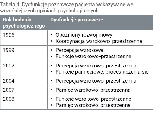Tabela 4. Dysfunkcje poznawcze pacjenta wskazywane we wcześniejszych opiniach psychologicznych