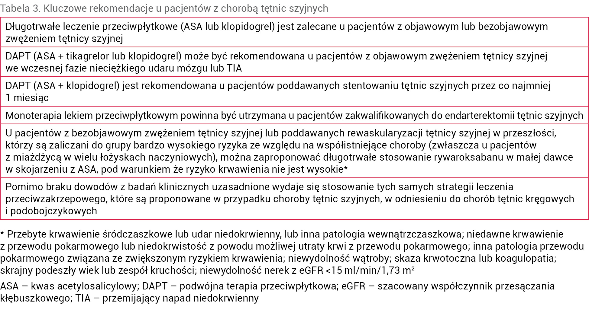 Tabela 3. Kluczowe rekomendacje u pacjentów z chorobą tętnic szyjnych