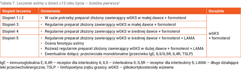 Tabela 7. Leczenie astmy u dzieci ≥12 roku życia – ścieżka pierwsza1