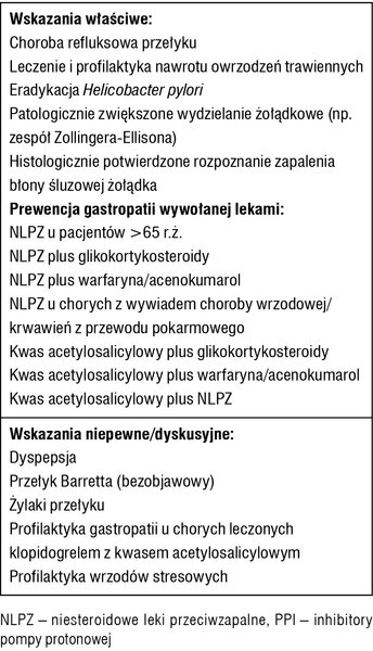 Tabela 1. Wykaz wskazań do stosowania PPI w zależności od stopnia udokumentowania ich zasadności2