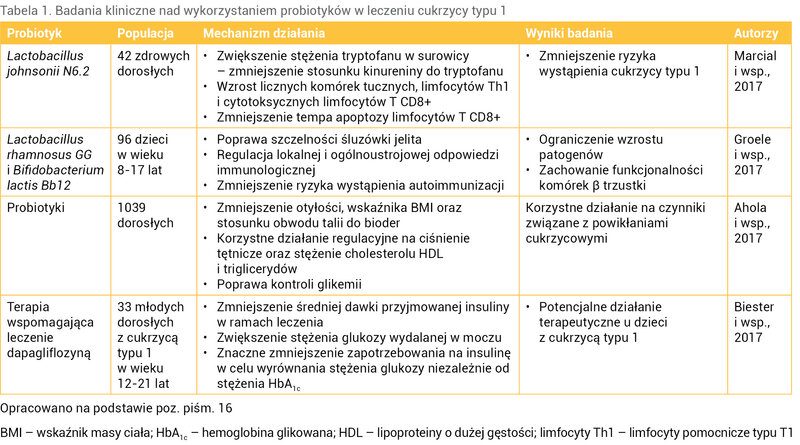 Tabela 1. Badania kliniczne nad wykorzystaniem probiotyków w leczeniu cukrzycy typu 1