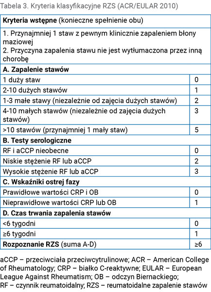 Tabela 3. Kryteria klasyfikacyjne RZS (ACR/EULAR 2010)