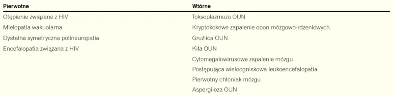 Tabela 2. Pierwotne i wtórne choroby układu nerwowego u zakażonych HIV